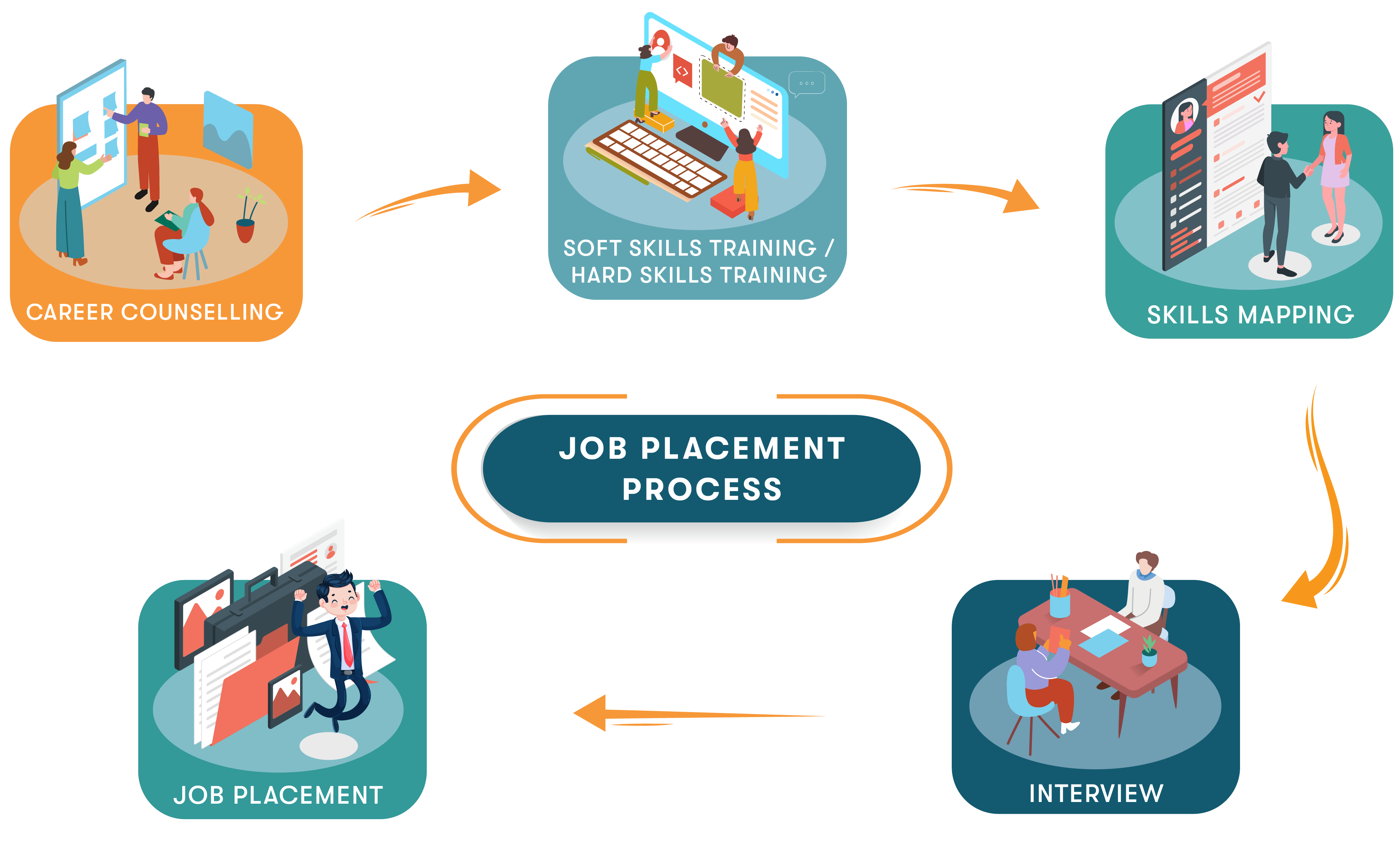 Placement - Genese Cloud Academy